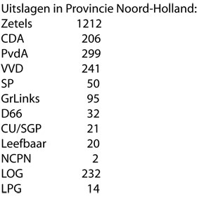 Uitslagen-provincie-nh