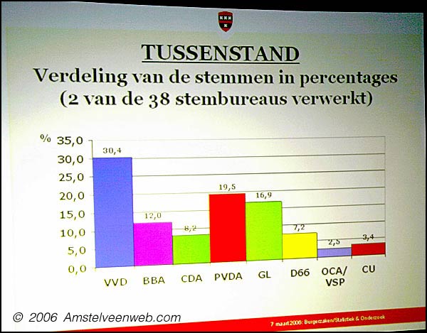 Verkiezingsscherm Amstelveen