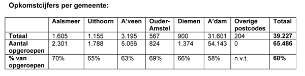 Vaccinatie Amstelveen