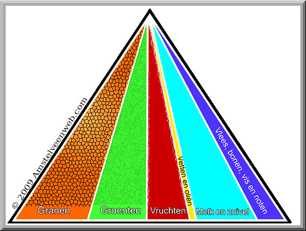 Voedselpiramide Amstelveen