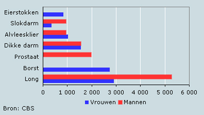 Kanker Amstelveen