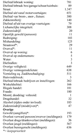 Criminaliteit Amstelveen