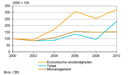 faillissement Amstelveen