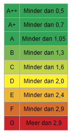 energielabel Amstelveen