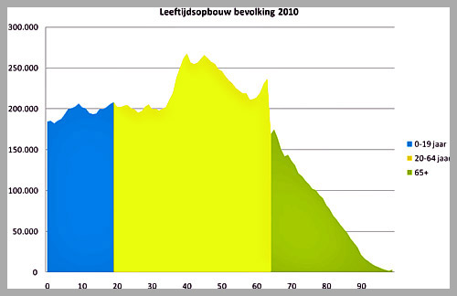 leeftijdsopbouw Amstelveen