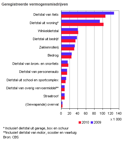 vermogenmisdrijven Amstelveen