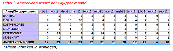 inbraak Amstelveen