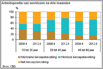 arbeidspositie Amstelveen