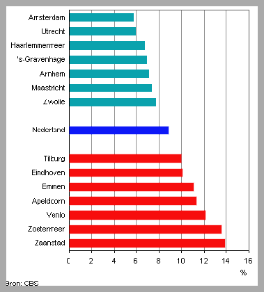 bijstand Amstelveen