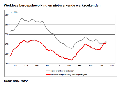 werkloze Amstelveen