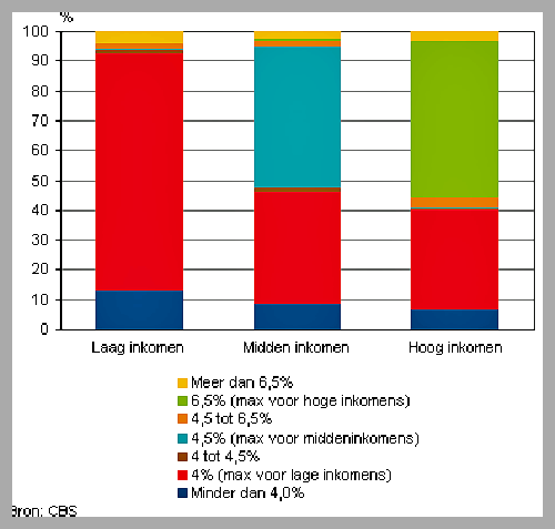 Huurstijging Amstelveen