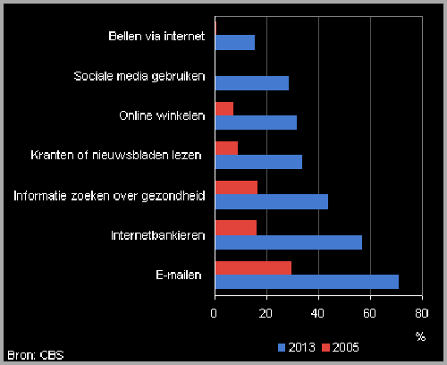 Internet Amstelveen