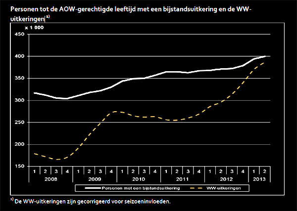 bijstand  Amstelveen