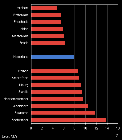 bijstand Amstelveen