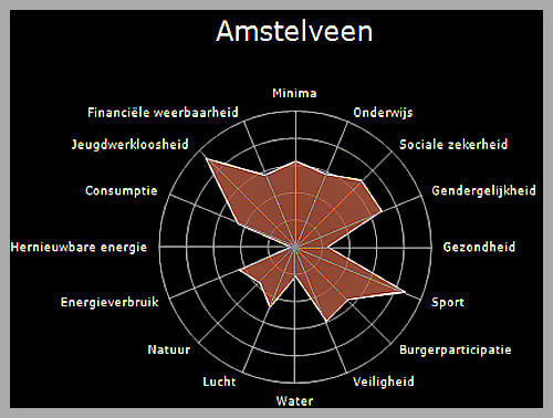 mager Amstelveen