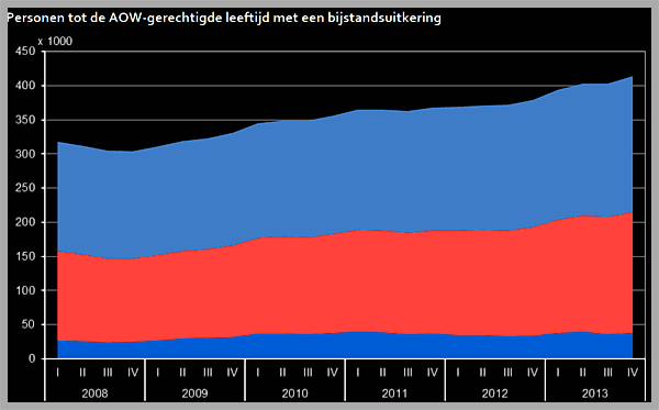 bijstand Amstelveen