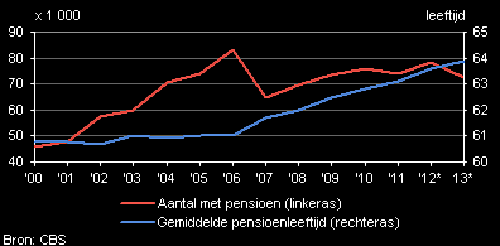 pensioen Amstelveen